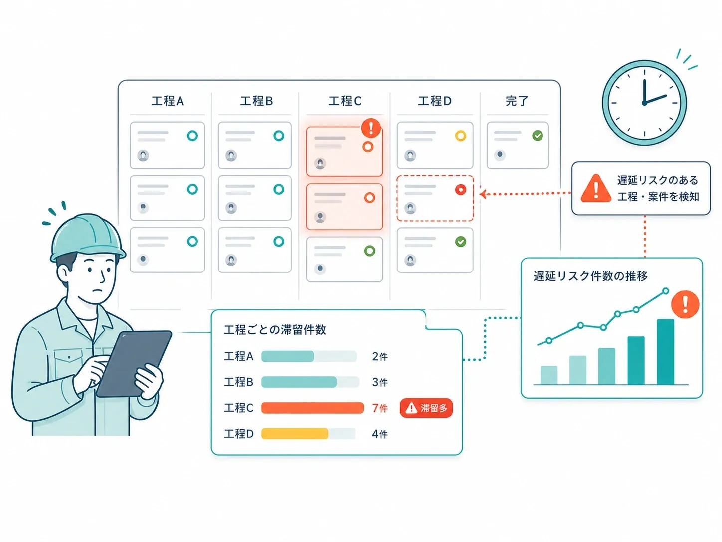 止まっている工程・遅れそうな案件に早く気づける