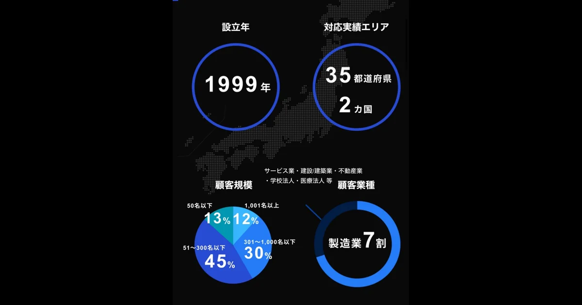 1999年創業・35都道府県・製造業7割などの実績を示したインフォグラフィック画像